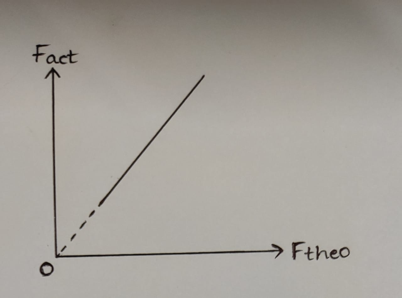 Fact Vs Fth